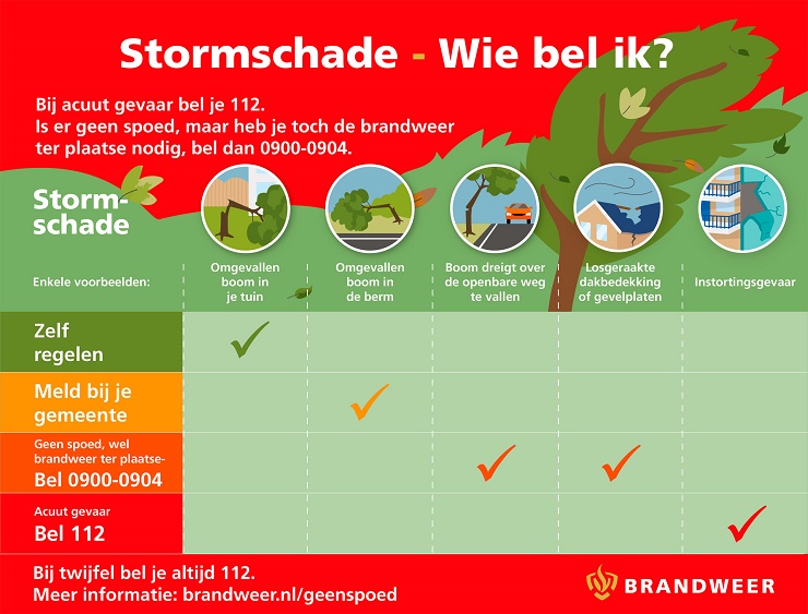 **Alternatieve tekst (alt-tekst) voor de infographic:**  Infographic met de titel &ldquo;Stormschade &ndash; Wie bel ik?&rdquo; op een rode achtergrond met illustraties van bomen en huizen. Bovenaan staat: &ldquo;Bij acuut gevaar bel je 112. Is er geen spoed, maar heb je toch de brandweer ter plaatse nodig, bel dan 0900‑0904.&rdquo;  Onder de titel staan vijf situaties met pictogrammen:  1. Omgevallen boom in je tuin 2. Omgevallen boom in de berm 3. Boom dreigt over de openbare weg te vallen 4. Losgeraakte dakbedekking of gevelplaten 5. Instortingsgevaar  Daaronder staat een schema met acties:  * &ldquo;Zelf regelen&rdquo; met een vinkje bij omgevallen boom in je tuin. * &ldquo;Meld bij je gemeente&rdquo; met een vinkje bij omgevallen boom in de berm. * &ldquo;Geen spoed, wel brandweer ter plaatse &ndash; Bel 0900-0904&rdquo; met vinkjes bij een boom die over de weg dreigt te vallen en losgeraakte dakdelen of gevelplaten. * &ldquo;Acuut gevaar &ndash; Bel 112&rdquo; met een vinkje bij instortingsgevaar.  Onderaan staat: &ldquo;Bij twijfel bel je altijd 112.&rdquo;