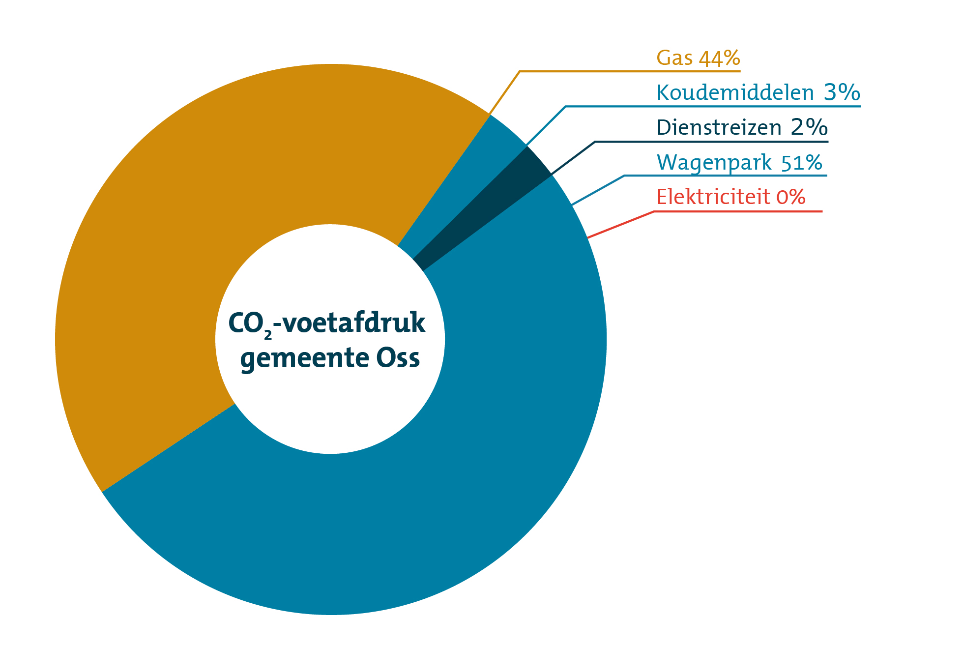 Dit is een taartdiagram van de CO2-voetafdruk van gemeenten Oss met de categorieën van CO2-uitstoot en de bijbehorende percentages Koudemiddelen 3% Gas 44% Wagenpark 51% Dienstreizen 2% Elektricteit 0%