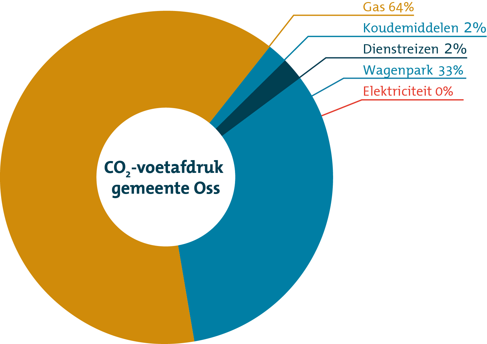 Dit is een taartdiagram van de CO2-voetafdruk van gemeenten Oss met de categorieën van CO2-uitstoot en de bijbehorende percentages Koudemiddelen 2% Gas 64% Wagenpark 33% Dienstreizen 2% Elektricteit 0%